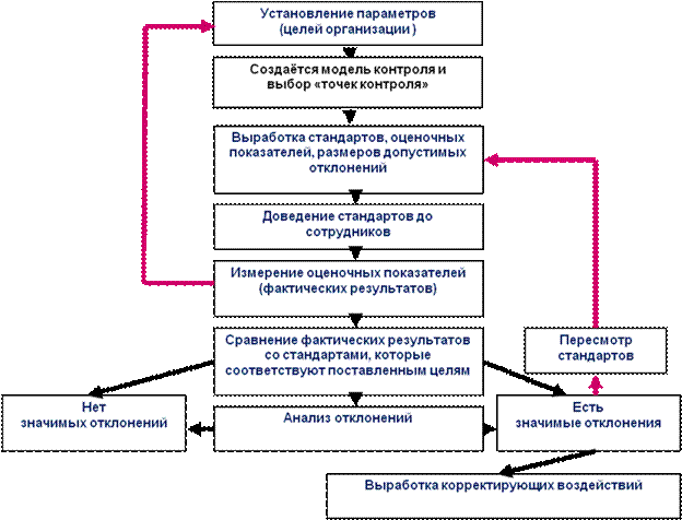 Контроль последовательности