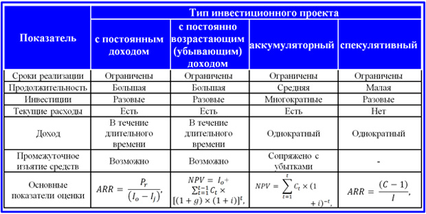 Курсовая работа инвестиционный проект