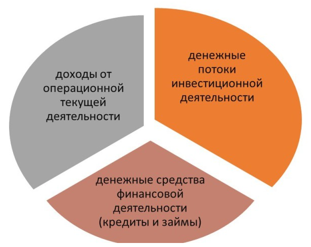 Курсовая работа инвестиционный проект