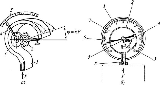 Кр ф. Зубчатый механизм в манометре. Зубчато рычажные механизмы. Рычажно зубчатые приборы. Контрольно измерительное приспособление.