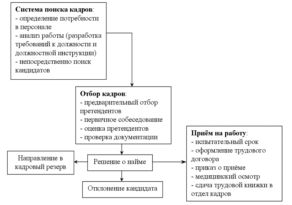 Учреждения курсовая. Методы отбора и найма персонала схема. Методы подбора и найма персонала. Система найма и отбора персонала. Принципы и этапы найма персонала.