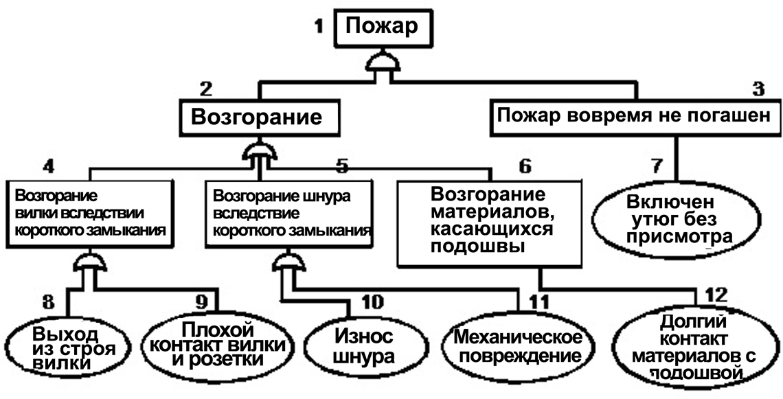 Построение дерева отказов дтп