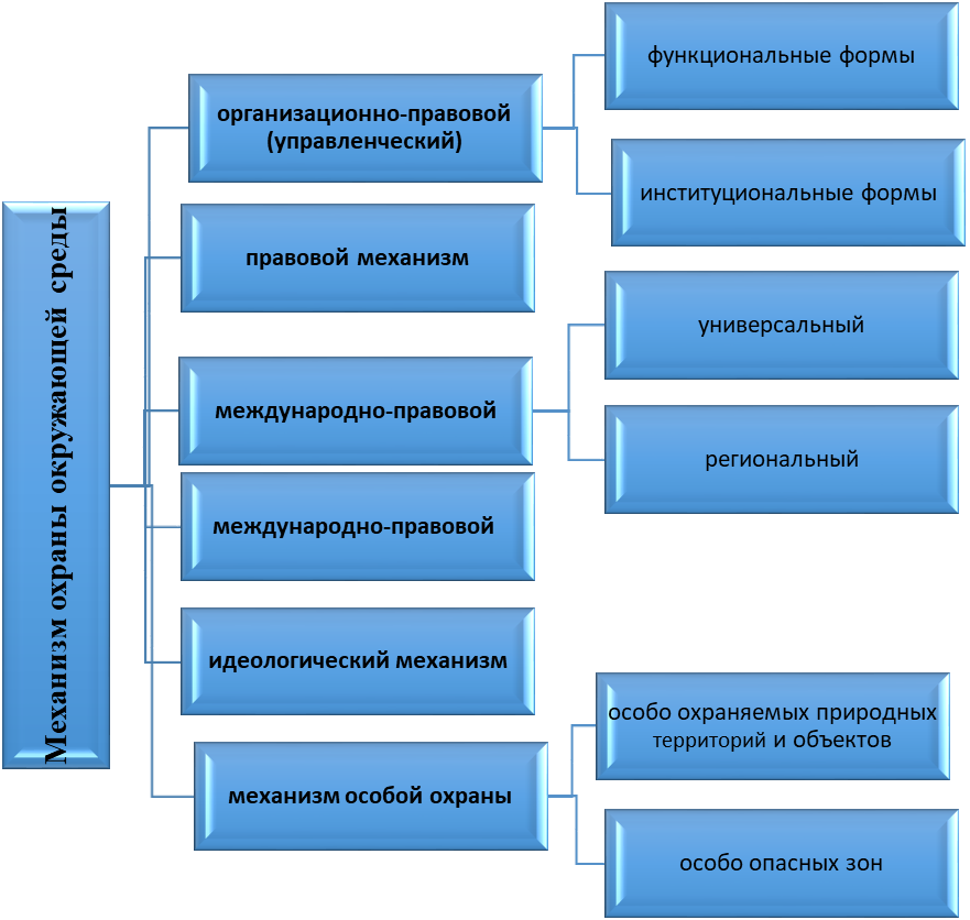 К объектам охраны природной среды относятся