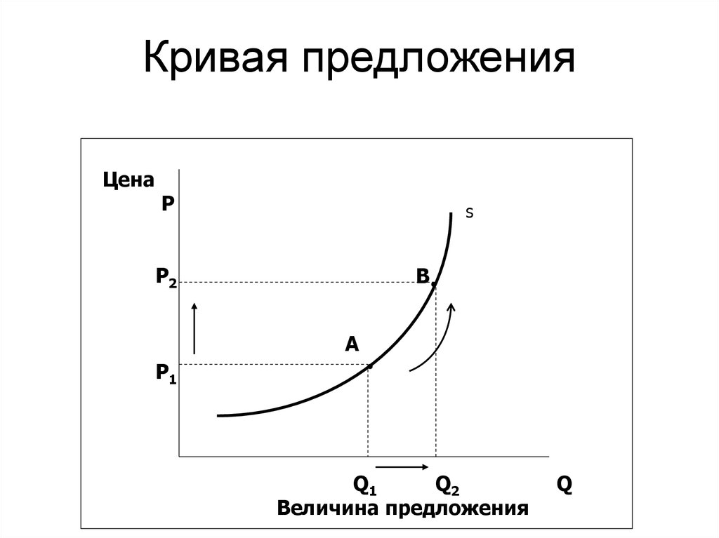 Изменение положения кривой предложения