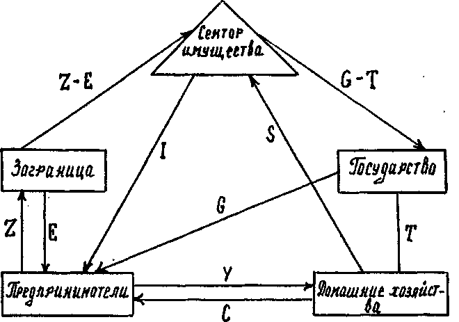 Экономический вариант. Базовая схема национальной экономики. Элементы базовой схемы национальной экономики. Сектор имущества.