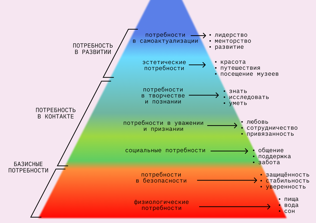 Зависимость потребностей. Пирамида Маслоу. Физиологические потребности сотрудников мотивация. Мотивация сотрудников.