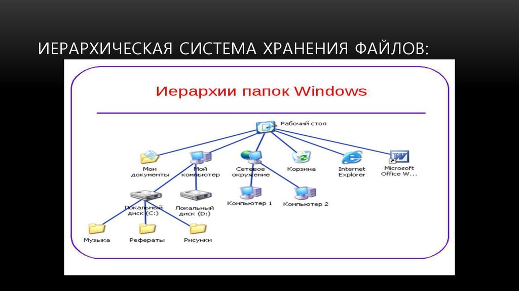 Структура проекта по информатике