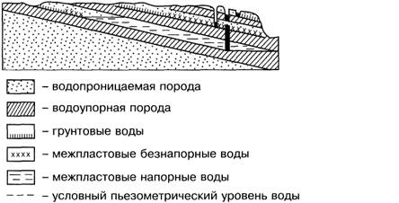 Какие породы водопроницаемые. Водоупорные и водопроницаемые породы схема. Схема залегания водоупорных пород. Водоупорные породы подземные воды водопроницаемые.