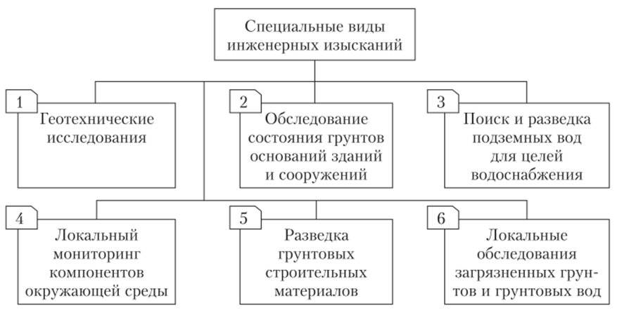 Состав инженерно геологических работ на стадии технический проект