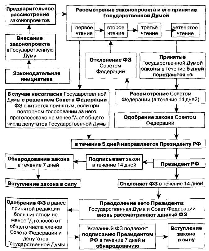 Схема федерального закона