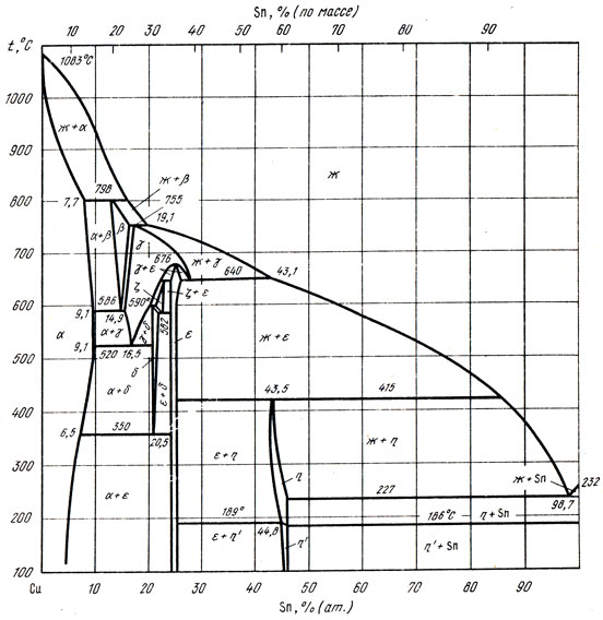 В соответствии с приведенной диаграммой состояния олово и цинк