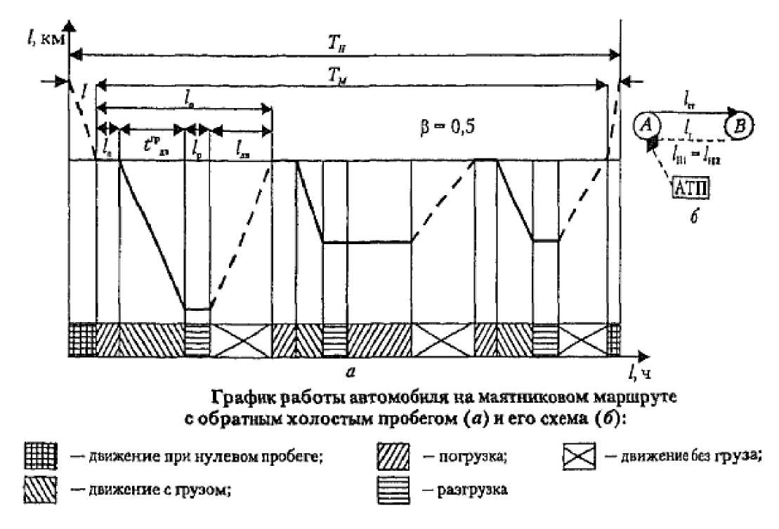 График движения автомобилей. График движения подвижного состава. Схема маятникового маршрута с обратным холостым пробегом. График движения автомобилей на маятниковом маршруте. График движения автомобиля на маршруте.