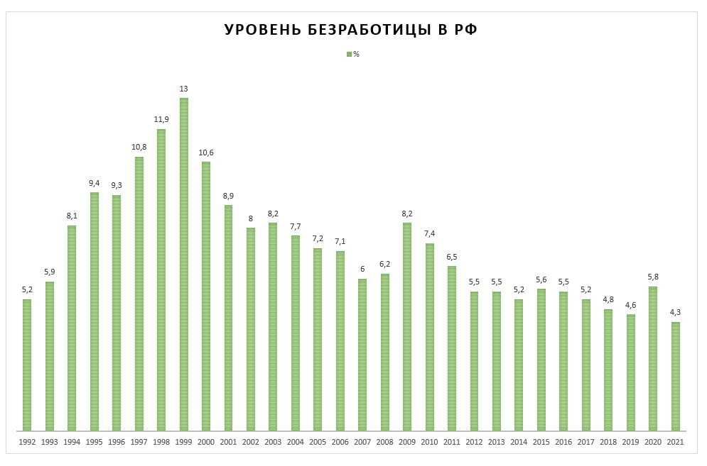 Сколько неработающих. Безработица в России статистика по годам 2021. Уровень безработицы 2021-2022 в России. Безработица в России график по годам. График безработицы в России 2021 год.