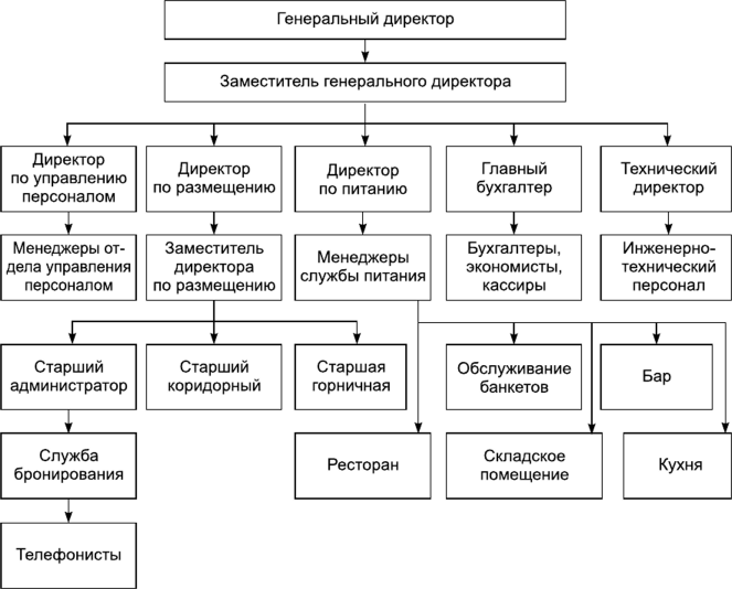 Схемы функциональной организации малой бюджетной гостиницы и большой гостиницы повышенной категории