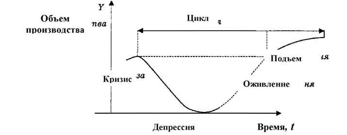 План по теме экономический цикл