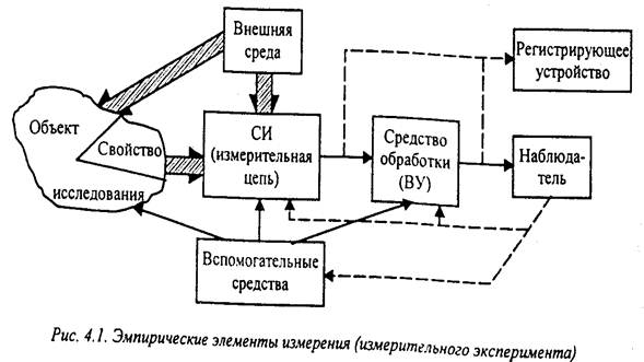 Элементы измерения. Основные элементы измерений. Связи основных элементов измерения. Структурные элементы средств измерений.