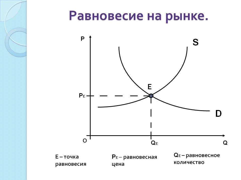 Диаграмма спроса и предложения