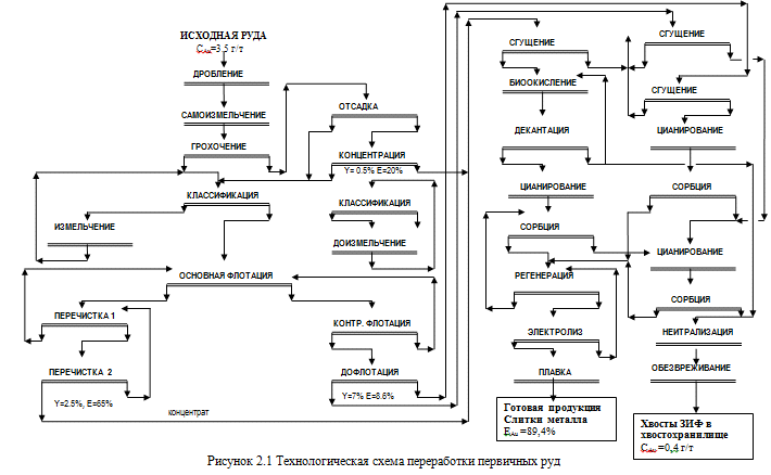 Технологическая схема переработки руды