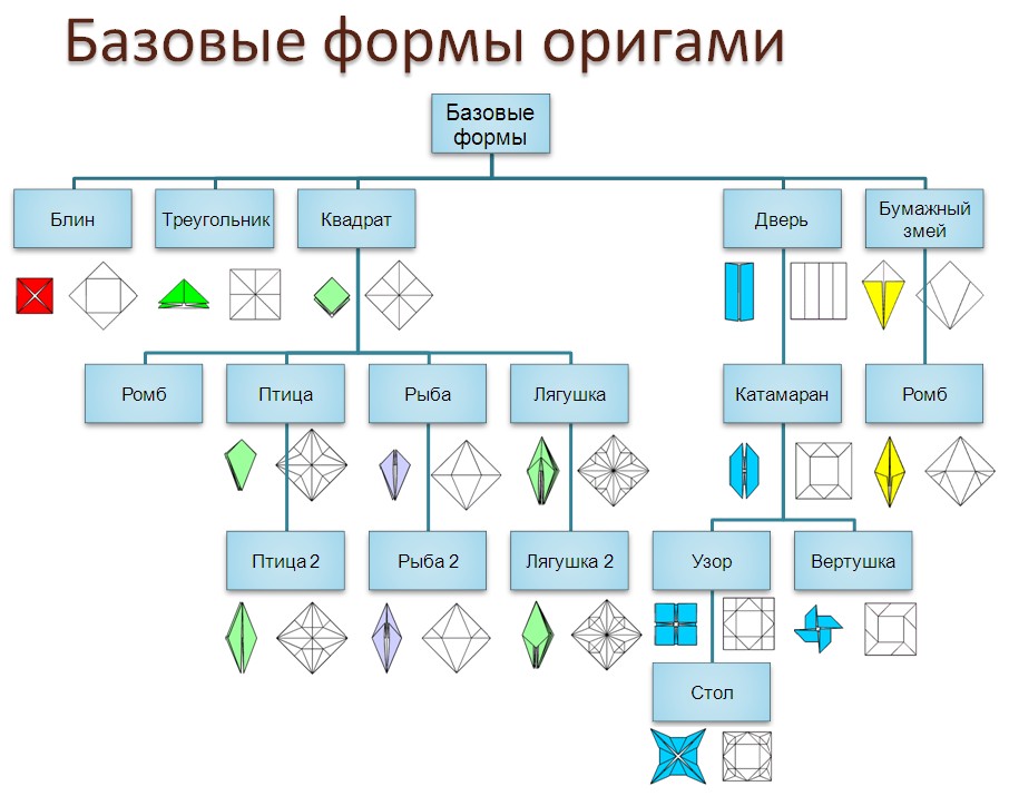 Карта описания техники оригами при формировании практических умений