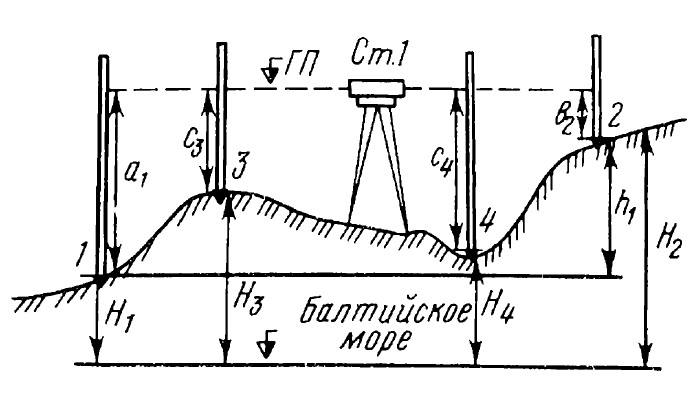 Схема тригонометрического нивелирования