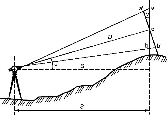 Длины линий горизонтальные проложения. Нитяной дальномер в теодолите. Измерение расстояний нитяным дальномером геодезия. Горизонтальное проложение в геодезии. Коэффициент нитяного дальномера теодолита.