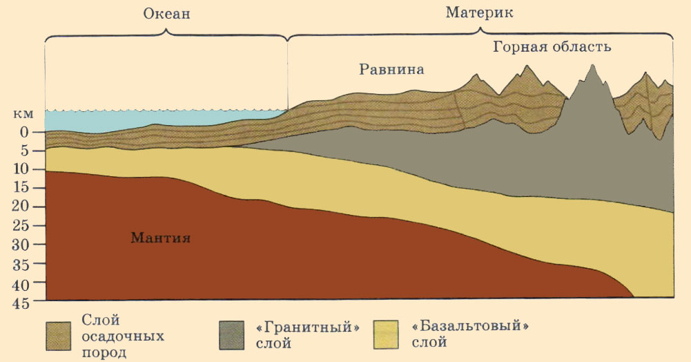 Породы базальтового слоя. Строение земной коры слои. Разрез земной коры география 5. Базальтовый слой океанической коры. Схема материковой земной коры.