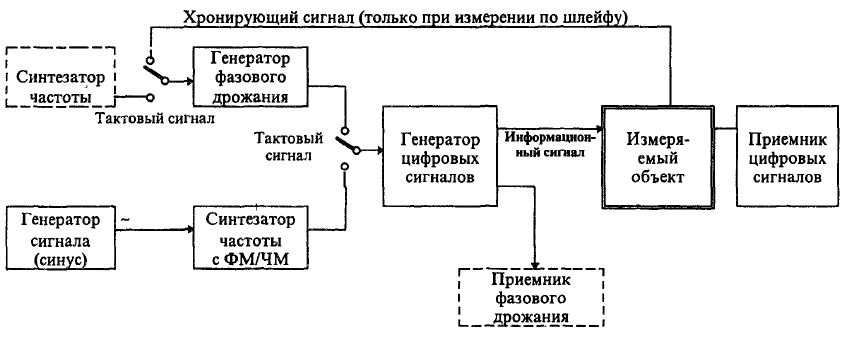 Контрольная связь. Измерения параметров цифровых трактов. Нормирование параметров ОЦК И групповых цифровых трактов. Параметры группового цифрового тракта. Нормирование параметров качества цифровых каналов и трактов.