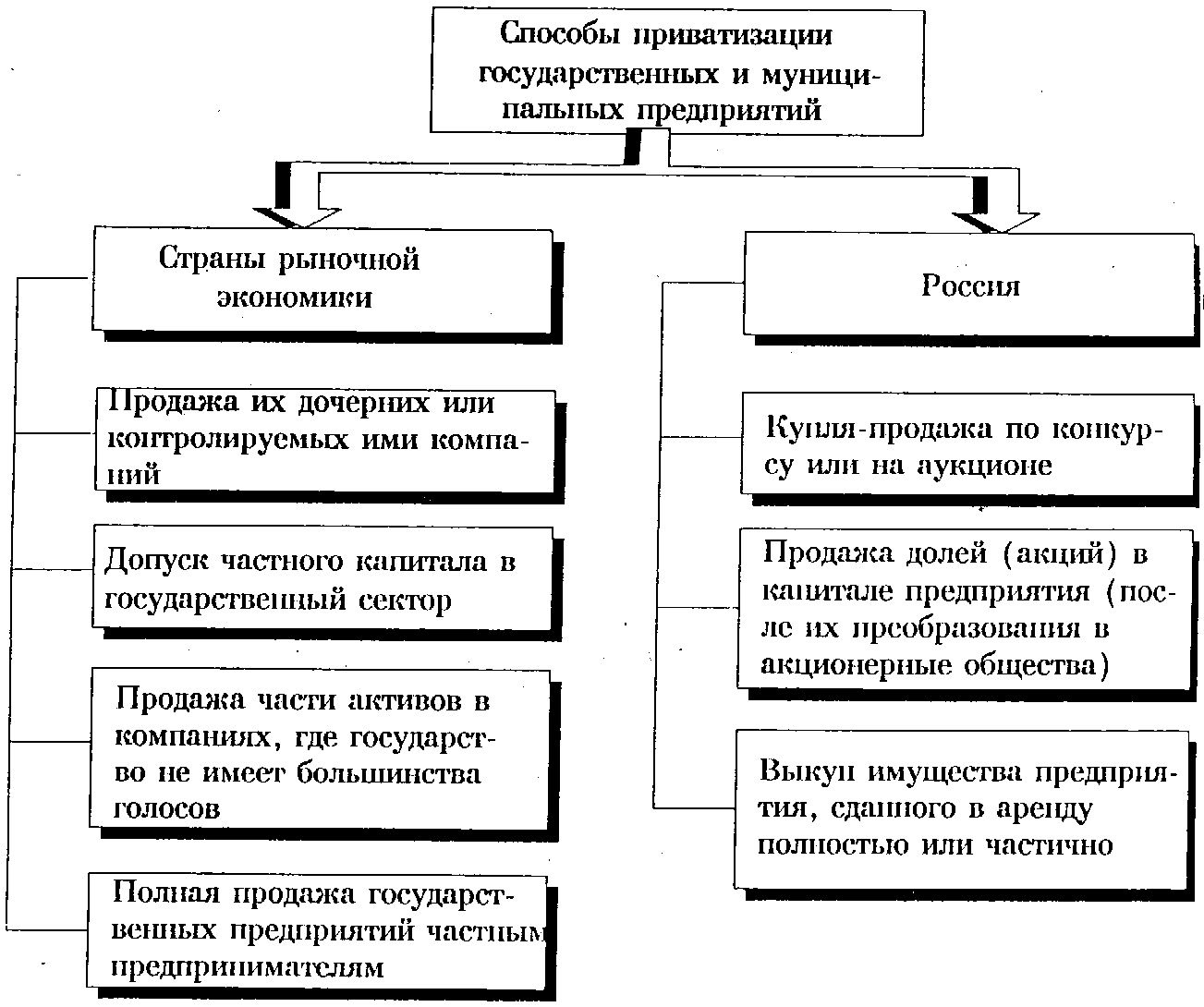 Схема государственного регулирования приватизации