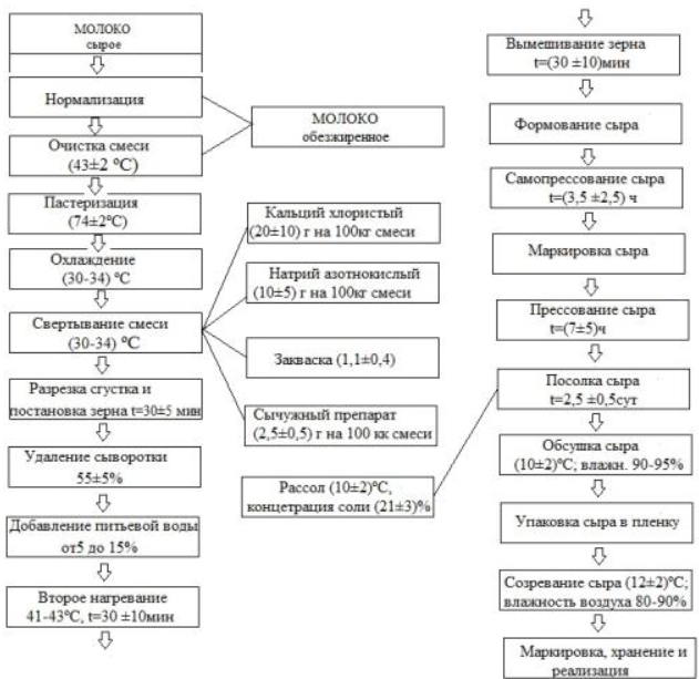 Технологическая схема сыра советский