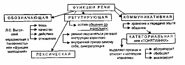 Функции и виды речи в психологии презентация