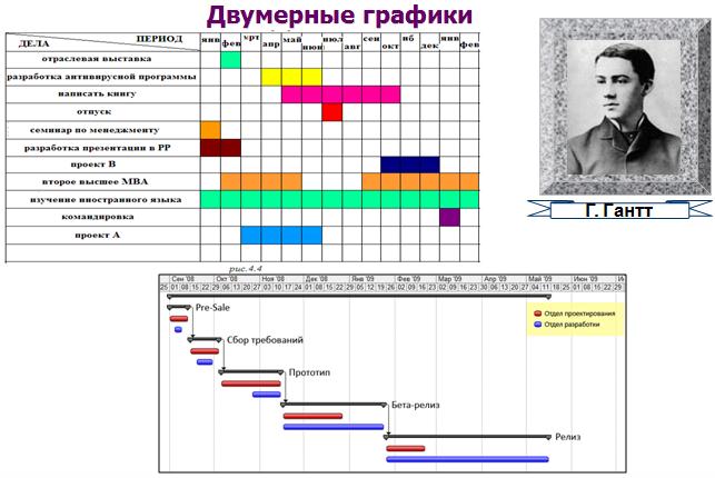 Поточная диаграмма тайм менеджмент