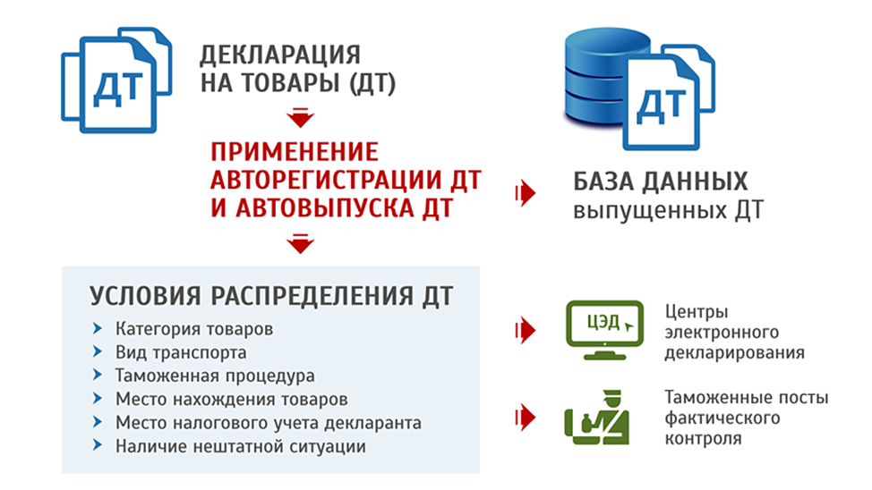 Этапы декларирования. Автоматический выпуск товаров. Автоматическая диспетчеризация таможенных деклараций. Диспетчеризация деклараций на товары ЦЭД. Технология автоматической регистрации декларации на товары.