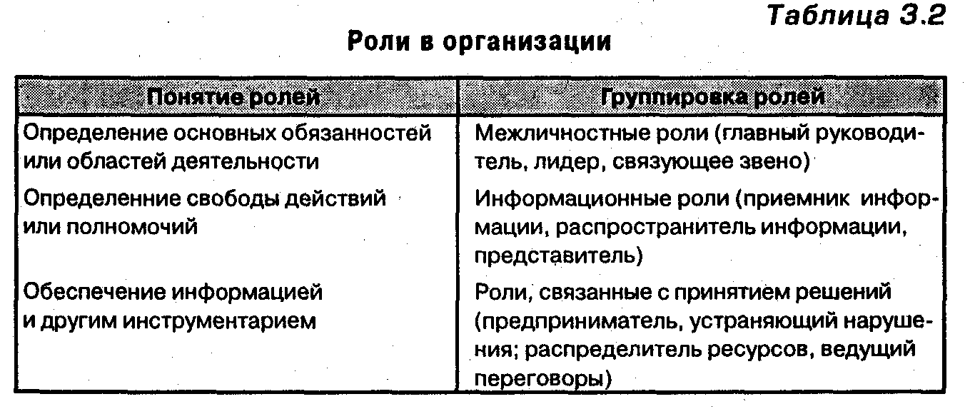 Понятие таблица. Таблица организации. Роль предприятий в таблице. Сущность предприятия таблица. Роли в группе таблица.