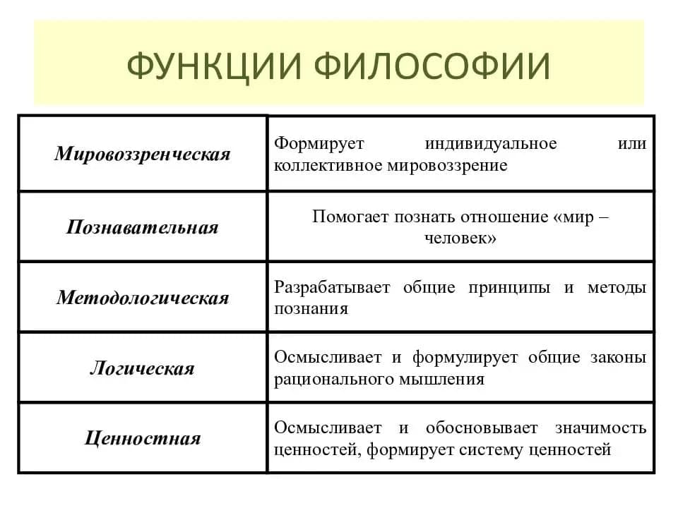 Функции предметов. Функции философии методы философского познания. К основным функциям философии относятся:. Функции философии кратко таблица. Перечислите основные функции философии.