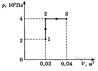 Чему равна работа совершенная газом при переходе из состояния 1 в состояние 2 рисунок 1
