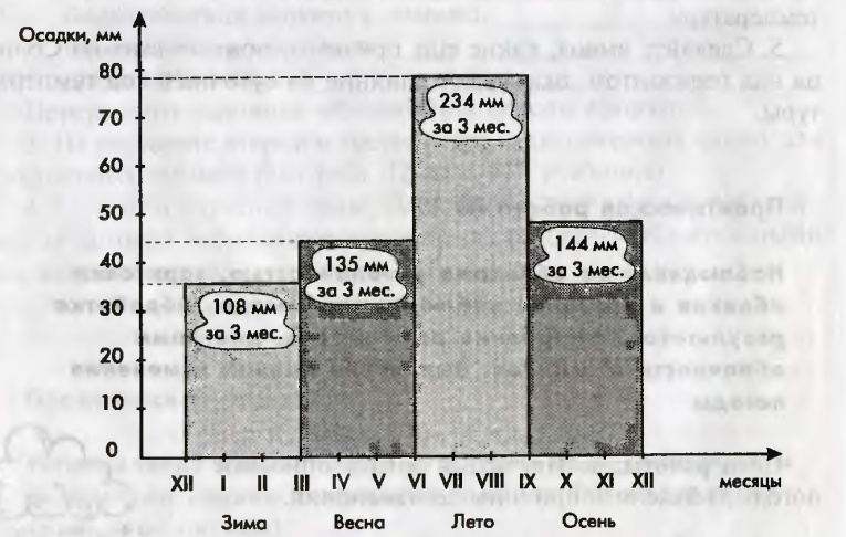 Диаграмма погоды 6 класс география