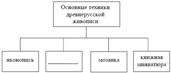 Основной техники. Основные техники древнерусской живописи. Основные техники древнерусской живописи схема. Основные техник древгерусской живописи. Основные техник древнерусской живрписи.