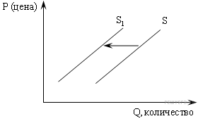 На рисунке отражено изменение предложения стационарных компьютеров на соответствующем рынке линия s