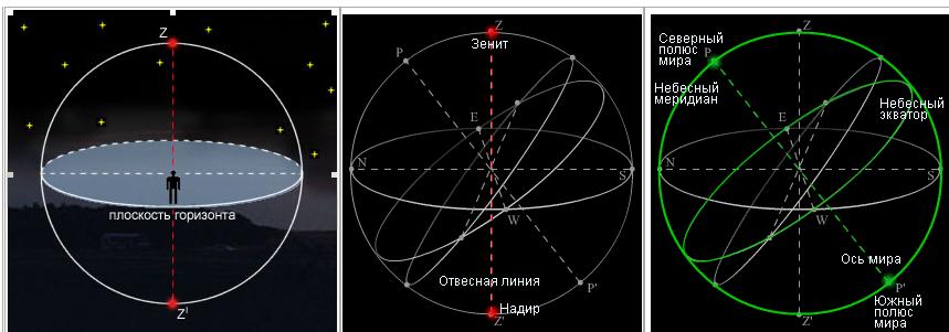 Изобразить на чертеже небесную сферу в проекции на плоскость горизонта