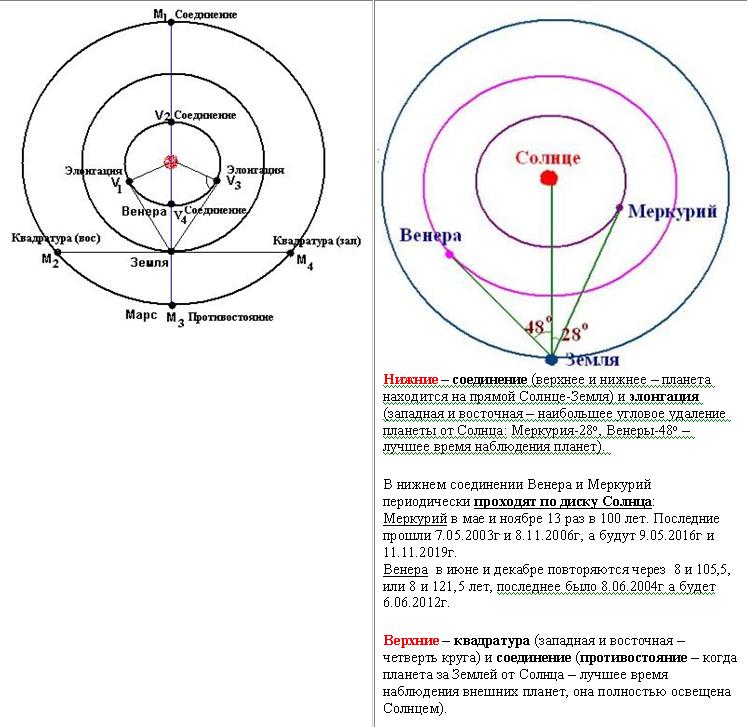 Соединение венеры. Конфигурации и периоды обращения планет.. Конфигурация планет синодический период. Видимое движение планет конфигурации синодический период. Астрономия 11 класс конфигурация планет синодический период.