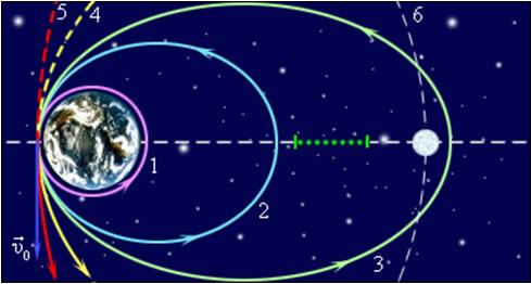 Спутник 2 скорость. Траектории движения спутников. Космические скорости траектории движения. Траектория движения спутника вокруг земли. Движения спутника по эллиптической траектории.