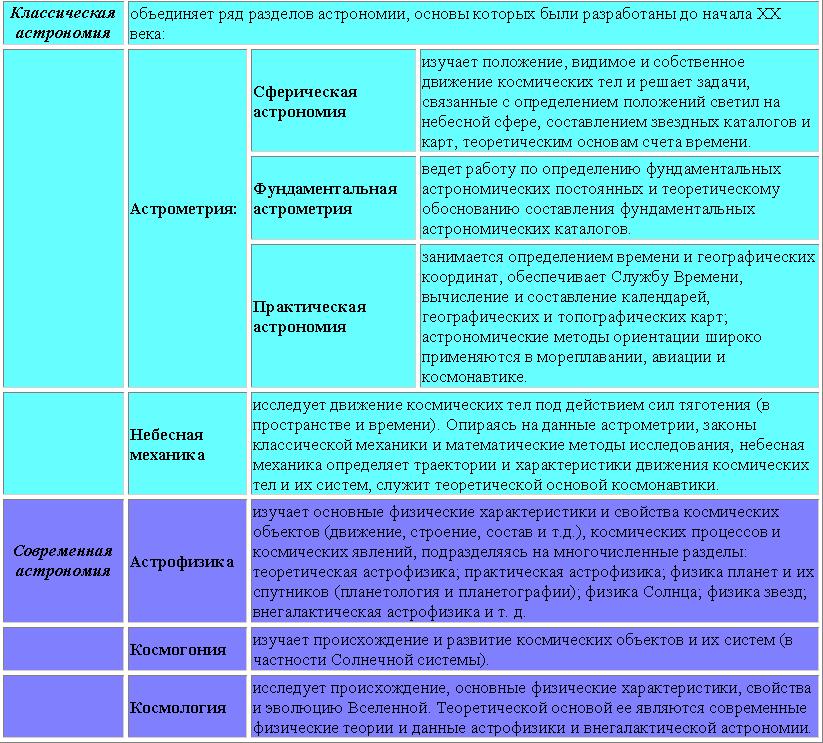 Дорожная карта астрономических наблюдений