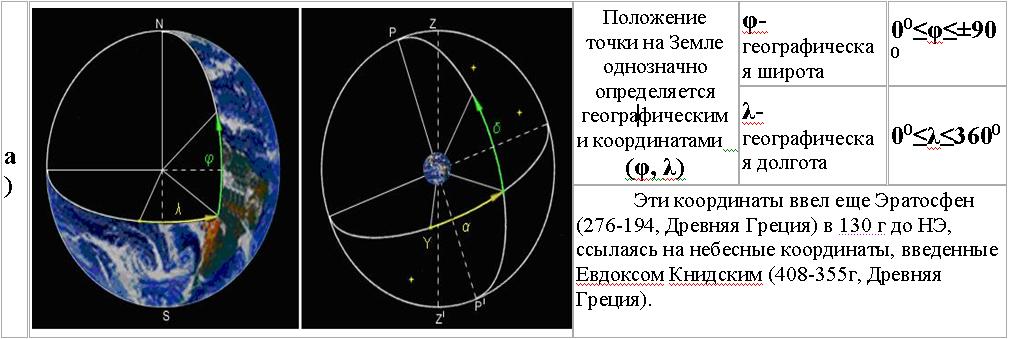 На чертеже небесной сферы показать светило с координатами a h рассказать о данной системе координат