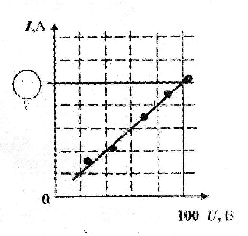 График зависимости силы тока от напряжения на концах проводника представлен на рисунке 5