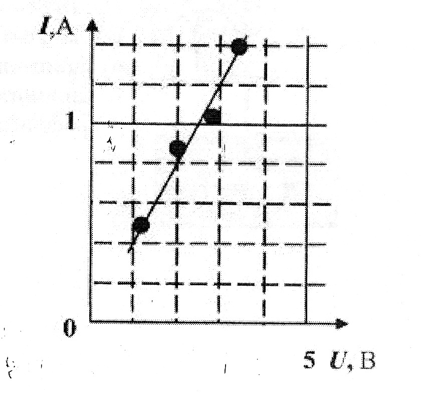 На рисунке представлен график зависимости силы тока от напряжения
