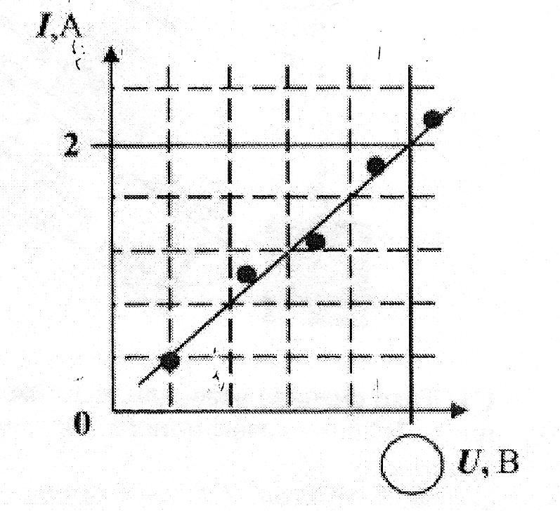 На рисунке 1 представлен график зависимости силы тока в проводнике от напряжения