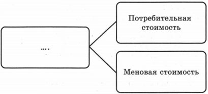 Заполните пропуски в схеме материальные трудовые финансовые