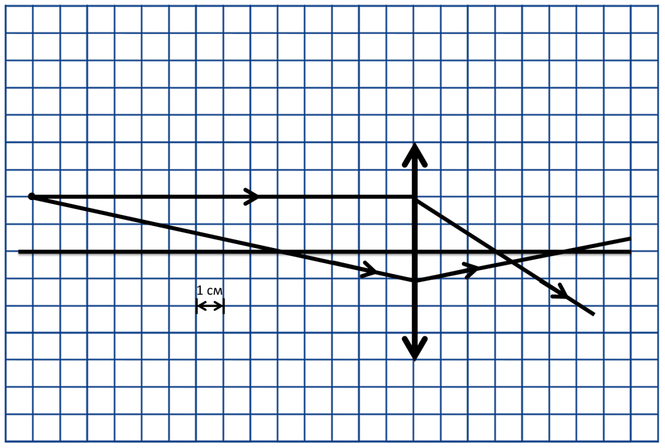 На рисунке изображен ход двух лучей через линзу