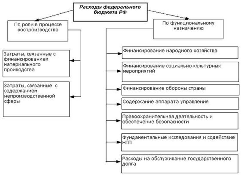 Государственный бюджет составить схему