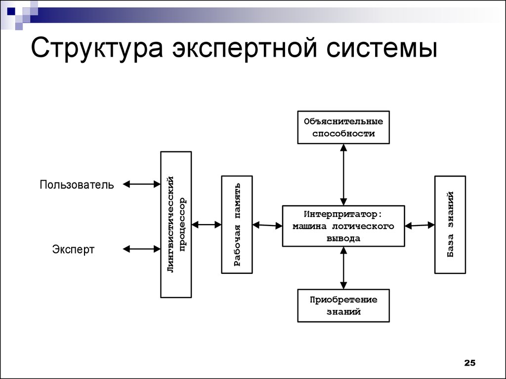 Какие блоки содержит в себе логика проекта